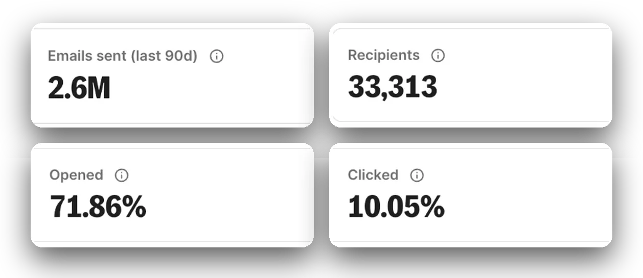 Kit: 33,313 recipients, 71.86% opened, 10.05% clicked, 2.6M emails sent in 90 days