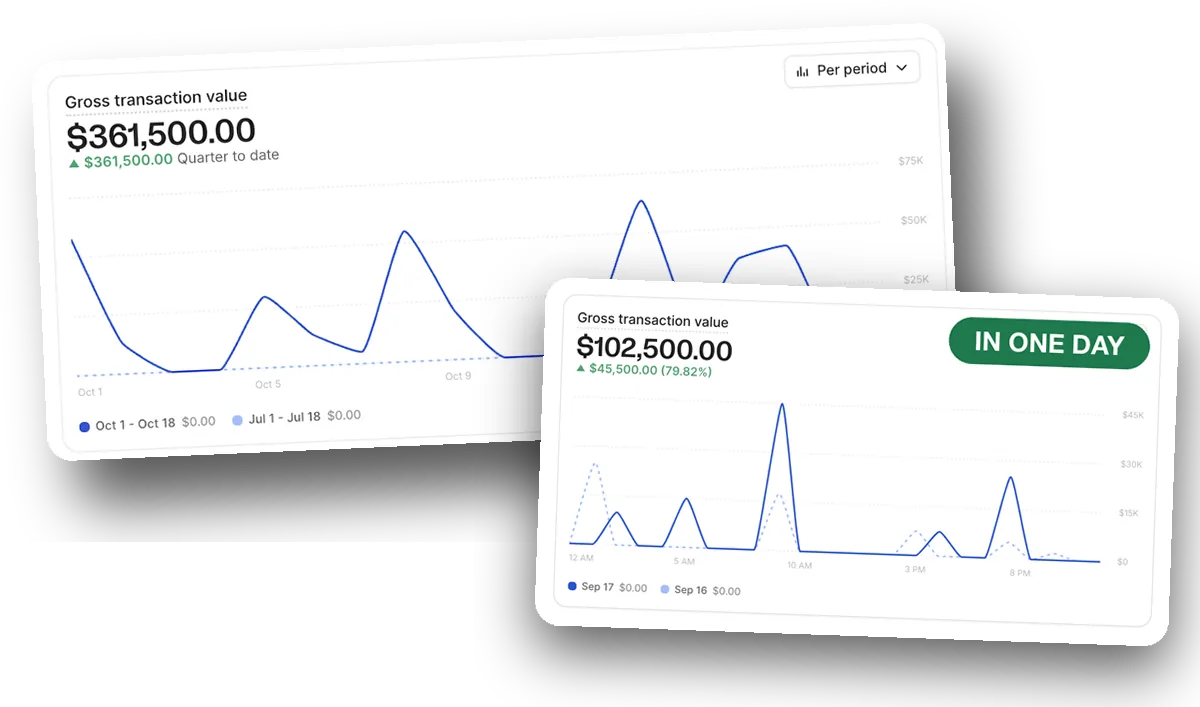 Revenue: $361,500 in 18 days and $102,500 in one day