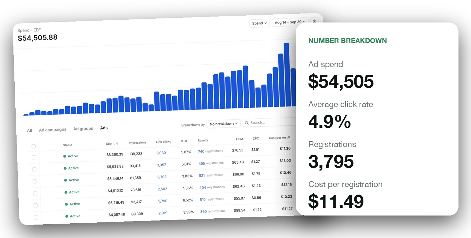 Meta ads: $54,505 spent, 4.9% average click rate, 3,795 registrations at $11.49 each