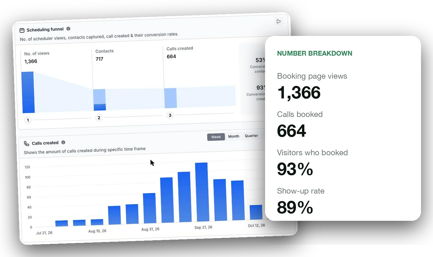 Booking: 1,366 page views and 664 calls booked