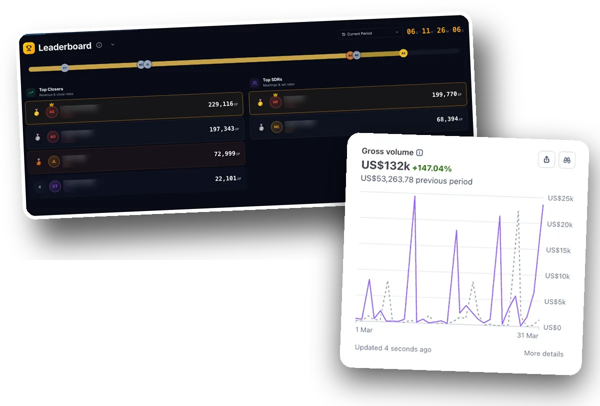 Sales team leaderboard with names hidden, and Stripe: $132K in one month, up 147%