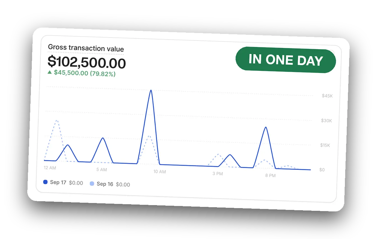 Stripe dashboard showing $102,500 collected in one day