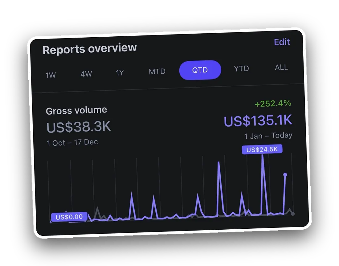 Revenue up from $38.3K to $135.1K quarter on quarter