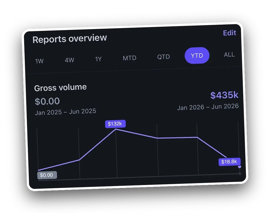 Revenue from $0 to $435K year to date