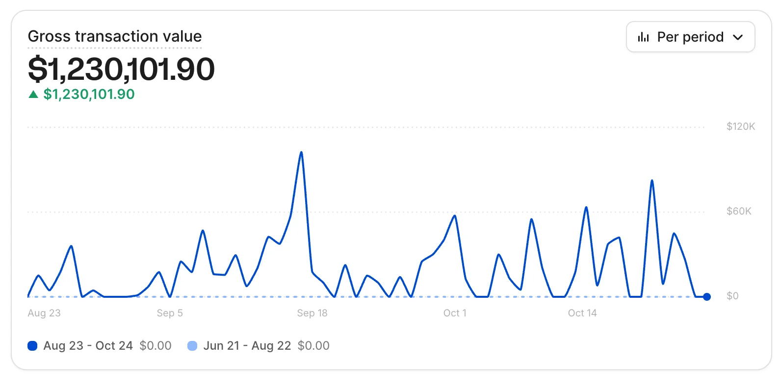 Payment dashboard: $1,230,101.90 collected in 60 days