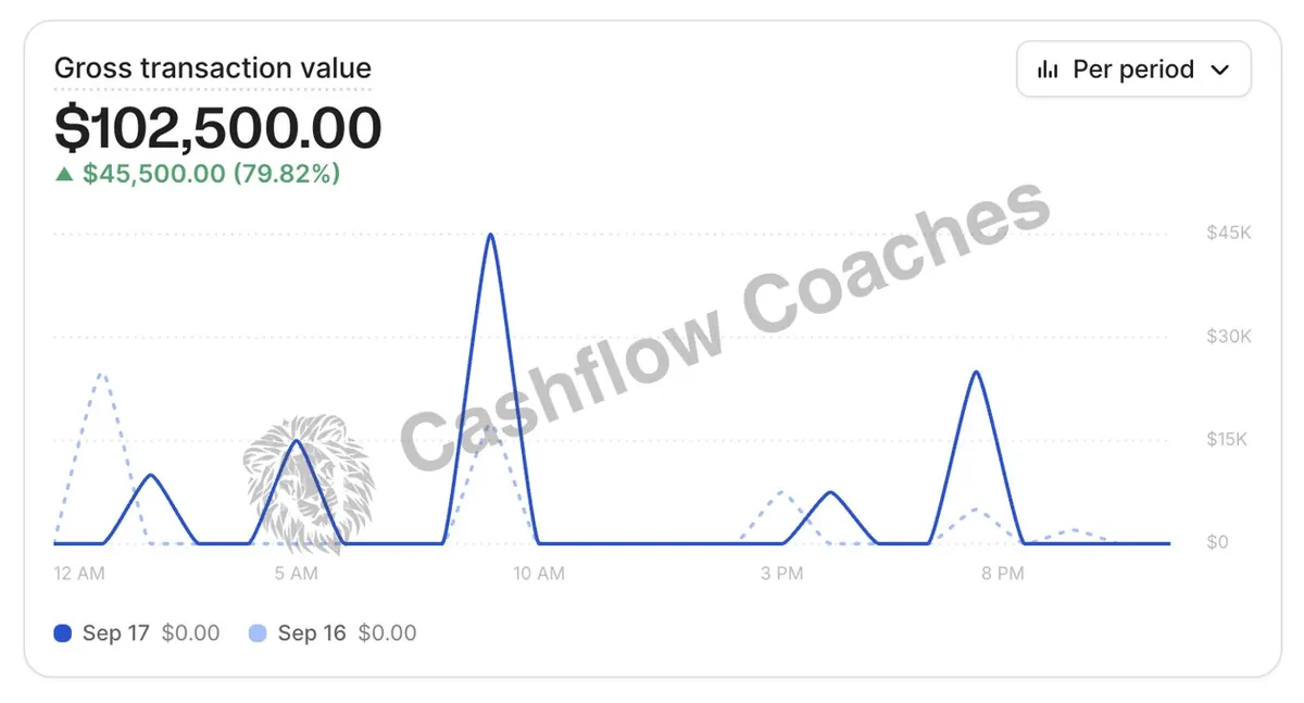 $102,500 In a single day.