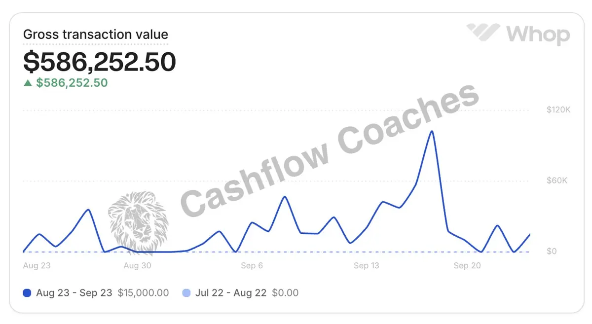 $586,252 Month one. A full sales team.